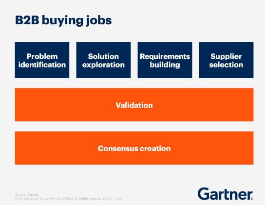 Pasos-b2b-compra copywriting-b2b