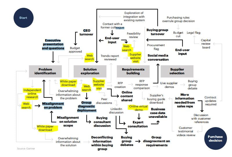 proceso-compra b2b-gartner-subrayado copywriting-web-b2b